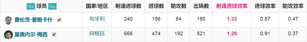 足球历史进球数_足球历史单场进球最多是谁_足球进球历史记录